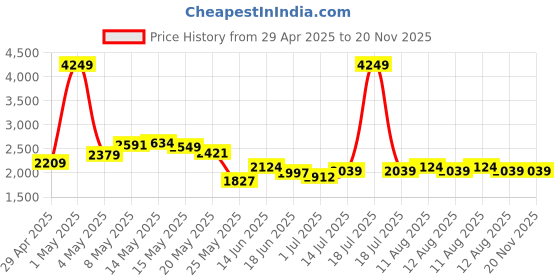 myntra.com StyleCast Men Striped Pullover stylecast Price History Graph from 29 Apr 2025 to 19 Nov 2025