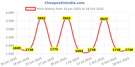 myntra.com StyleCast Men Striped Pullover stylecast Price History Graph from 16 Jun 2025 to 18 Oct 2025