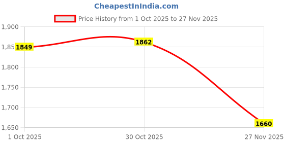 myntra.com StyleCast Men Striped Pullover stylecast Price History Graph from 1 Oct 2025 to 27 Nov 2025