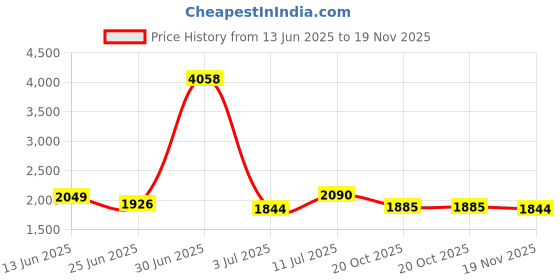 myntra.com StyleCast Men Striped Pullover Sweater stylecast Price History Graph from 13 Jun 2025 to 19 Nov 2025
