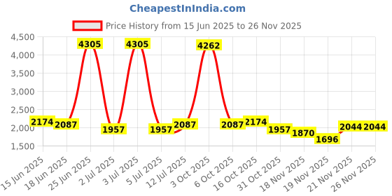 myntra.com StyleCast Men Striped Regular Fit Joggers stylecast Price History Graph from 15 Jun 2025 to 24 Nov 2025