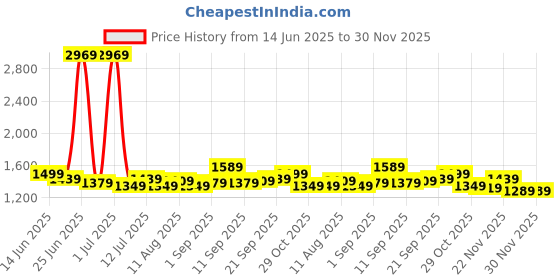 myntra.com StyleCast Men Striped Regular Fit Mid Rise Cotton Trouser stylecast Price History Graph from 14 Jun 2025 to 30 Nov 2025