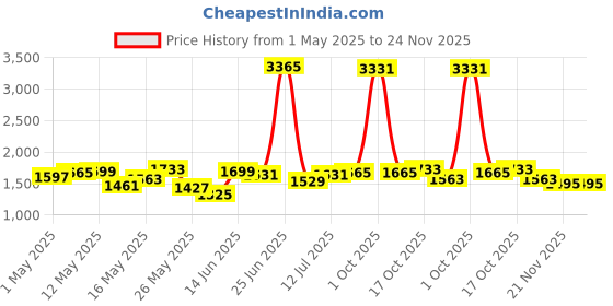 myntra.com StyleCast Men Striped Regular Fit Original Trousers stylecast Price History Graph from 1 May 2025 to 21 Nov 2025
