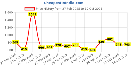 myntra.com StyleCast Men Striped Regular Fit Parallel Trousers stylecast Price History Graph from 27 Feb 2025 to 19 Oct 2025