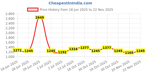 myntra.com StyleCast Men Striped Regular Fit Running Sports Shorts stylecast Price History Graph from 18 Jun 2025 to 22 Nov 2025