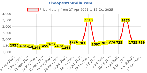 myntra.com StyleCast Men Striped Regular Fit Trouser stylecast Price History Graph from 27 Apr 2025 to 12 Oct 2025