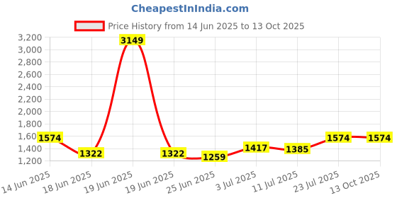 myntra.com StyleCast Men Striped Relaxed Fit Mid-Rise Cotton Shorts stylecast Price History Graph from 14 Jun 2025 to 4 Oct 2025