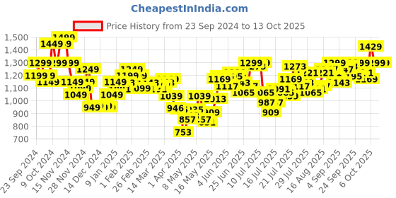 myntra.com StyleCast Men Striped Relaxed-Fit Mid-Rise Track Pants stylecast Price History Graph from 23 Sep 2024 to 4 Oct 2025