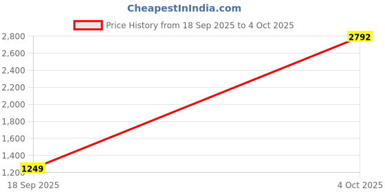 myntra.com StyleCast Men Striped Relaxed Fit Shorts stylecast Price History Graph from 18 Sep 2025 to 4 Oct 2025