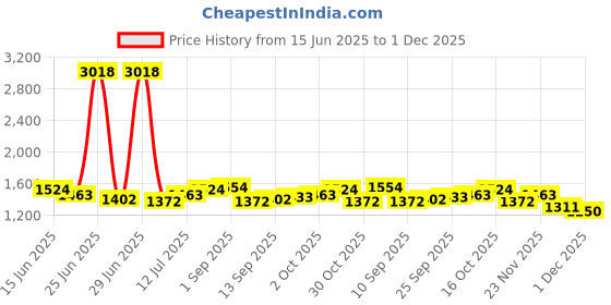 myntra.com StyleCast Men Striped Relaxed Loose Fit Regular Trousers stylecast Price History Graph from 15 Jun 2025 to 1 Dec 2025