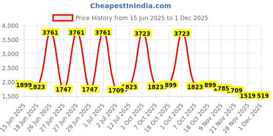 myntra.com StyleCast Men Striped Relaxed Trousers stylecast Price History Graph from 15 Jun 2025 to 1 Dec 2025