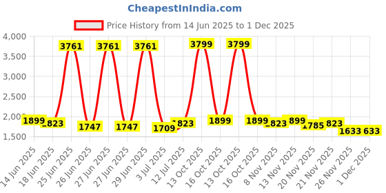 myntra.com StyleCast Men Striped Relaxed Trousers stylecast Price History Graph from 14 Jun 2025 to 1 Dec 2025