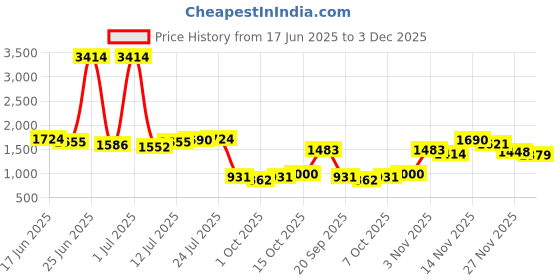 myntra.com StyleCast Men Striped Relaxed Trousers stylecast Price History Graph from 17 Jun 2025 to 3 Dec 2025