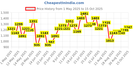 myntra.com StyleCast Men Striped Relaxed Trousers stylecast Price History Graph from 1 May 2025 to 15 Oct 2025