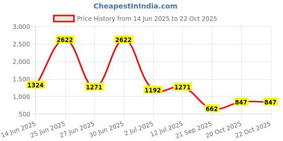 myntra.com StyleCast Men Striped Relaxed Trousers stylecast Price History Graph from 14 Jun 2025 to 22 Oct 2025