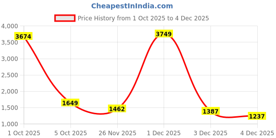 myntra.com StyleCast Men Striped Round Neck Pullover stylecast Price History Graph from 1 Oct 2025 to 4 Dec 2025