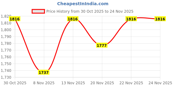 myntra.com StyleCast Men Striped Round Neck Pullover stylecast Price History Graph from 30 Oct 2025 to 23 Nov 2025