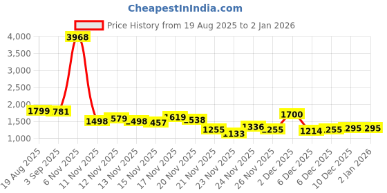 myntra.com StyleCast Men Striped Shawl Collar Pullover Sweaters stylecast Price History Graph from 19 Aug 2025 to 1 Jan 2026