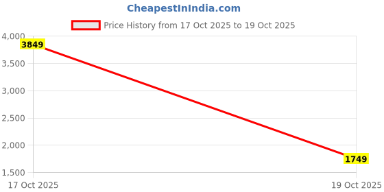 myntra.com StyleCast Men Striped Shirt Collar Half Zipper Long Sleeves Pullover stylecast Price History Graph from 17 Oct 2025 to 19 Oct 2025