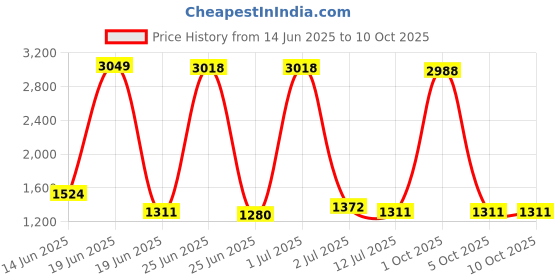 myntra.com StyleCast Men Striped Shorts stylecast Price History Graph from 14 Jun 2025 to 9 Oct 2025