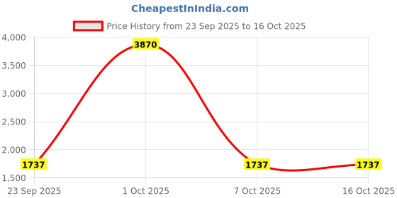 myntra.com StyleCast Men Striped Spread Collar Long Sleeves Cape Jacket stylecast Price History Graph from 23 Sep 2025 to 15 Oct 2025