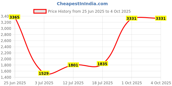 myntra.com StyleCast Men Striped Sweatshirt stylecast Price History Graph from 25 Jun 2025 to 4 Oct 2025
