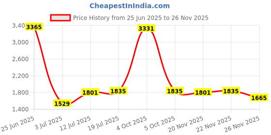 myntra.com StyleCast Men Striped Sweatshirt stylecast Price History Graph from 25 Jun 2025 to 25 Nov 2025