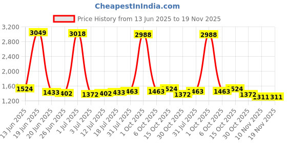 myntra.com StyleCast Men Striped Technology Shorts stylecast Price History Graph from 13 Jun 2025 to 19 Nov 2025