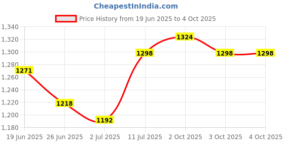 myntra.com StyleCast Men Striped Technology Shorts stylecast Price History Graph from 19 Jun 2025 to 4 Oct 2025