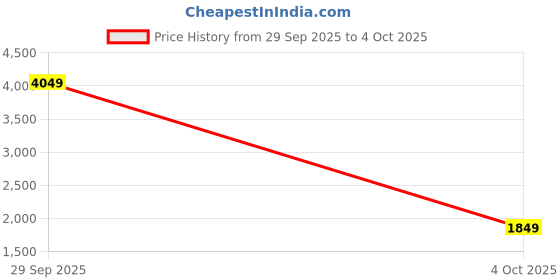 myntra.com StyleCast Men Striped Turtle Neck Long Sleeves Pullover Sweaters stylecast Price History Graph from 29 Sep 2025 to 4 Oct 2025