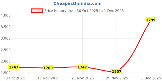 myntra.com StyleCast Men Striped V-Neck Sleeveless Sweater Vest stylecast Price History Graph from 30 Oct 2025 to 1 Dec 2025