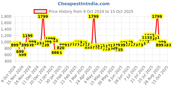 myntra.com StyleCast Men Striped without Longline Bomber Jacket stylecast Price History Graph from 9 Oct 2024 to 14 Oct 2025