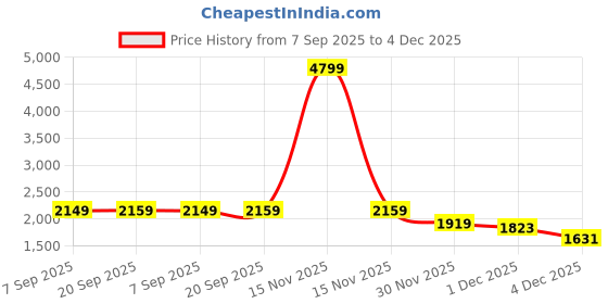 myntra.com StyleCast Men Sweatshirt stylecast Price History Graph from 7 Sep 2025 to 4 Dec 2025