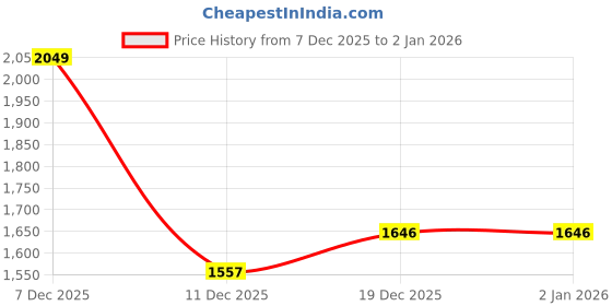 myntra.com StyleCast Men Sweatshirt stylecast Price History Graph from 7 Dec 2025 to 2 Jan 2026