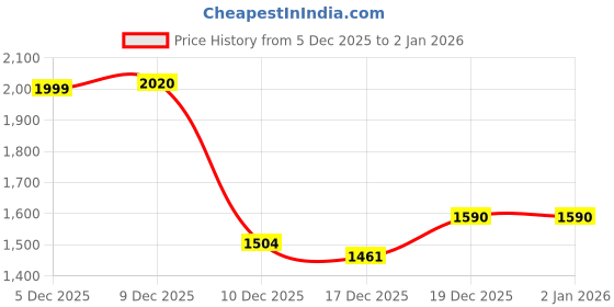 myntra.com StyleCast Men Sweatshirt stylecast Price History Graph from 5 Dec 2025 to 1 Jan 2026