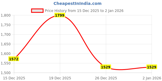 myntra.com StyleCast Men Sweatshirt stylecast Price History Graph from 15 Dec 2025 to 2 Jan 2026