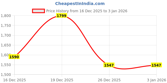 myntra.com StyleCast Men Sweatshirt stylecast Price History Graph from 16 Dec 2025 to 1 Jan 2026