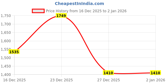 myntra.com StyleCast Men Sweatshirt stylecast Price History Graph from 16 Dec 2025 to 2 Jan 2026