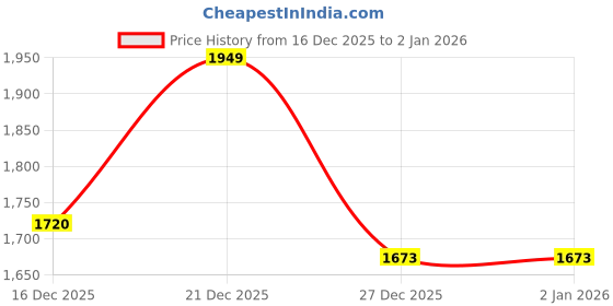 myntra.com StyleCast Men Sweatshirt stylecast Price History Graph from 16 Dec 2025 to 2 Jan 2026