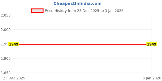 myntra.com StyleCast Men Sweatshirt stylecast Price History Graph from 23 Dec 2025 to 1 Jan 2026