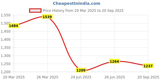 myntra.com StyleCast Men T-shirt stylecast Price History Graph from 20 Mar 2025 to 20 Sep 2025