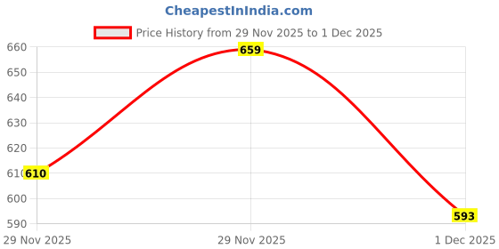 myntra.com StyleCast Men T-shirt stylecast Price History Graph from 29 Nov 2025 to 29 Nov 2025