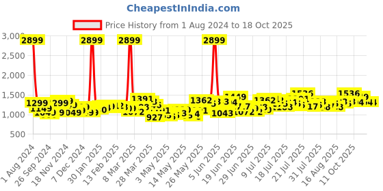 myntra.com StyleCast Men Tartan Checks Opaque Checked Casual Shirt stylecast Price History Graph from 1 Aug 2024 to 18 Oct 2025