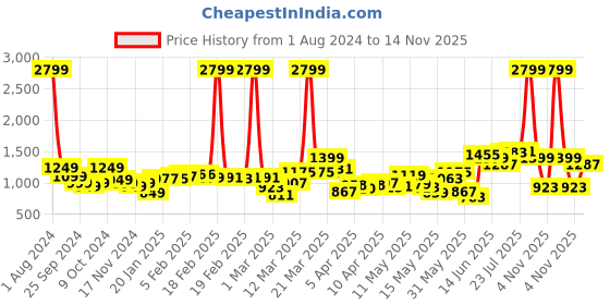 myntra.com StyleCast Men Tartan Checks Opaque Checked Casual Shirt stylecast Price History Graph from 1 Aug 2024 to 14 Nov 2025