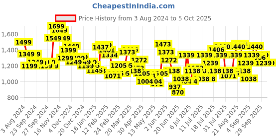 myntra.com StyleCast Men Tartan Checks Opaque Checked Casual Shirt stylecast Price History Graph from 3 Aug 2024 to 4 Oct 2025