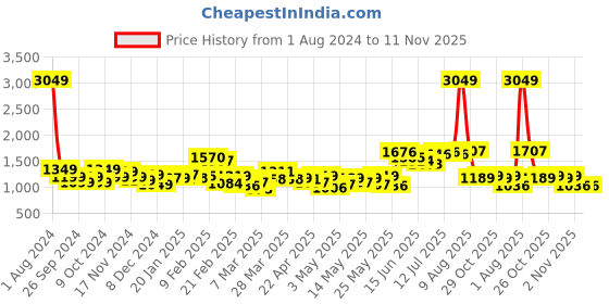 myntra.com StyleCast Men Tartan Checks Opaque Checked Casual Shirt stylecast Price History Graph from 1 Aug 2024 to 11 Nov 2025