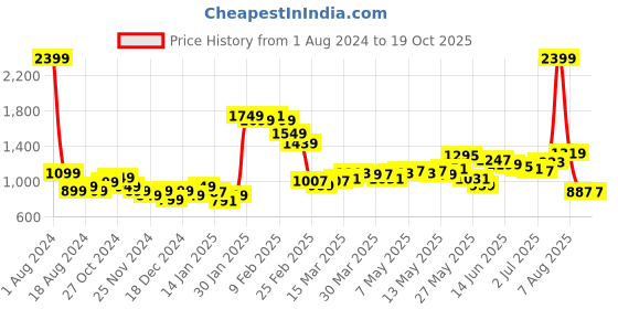 myntra.com StyleCast Men Tartan Checks Opaque Checked Casual Shirt stylecast Price History Graph from 1 Aug 2024 to 19 Oct 2025