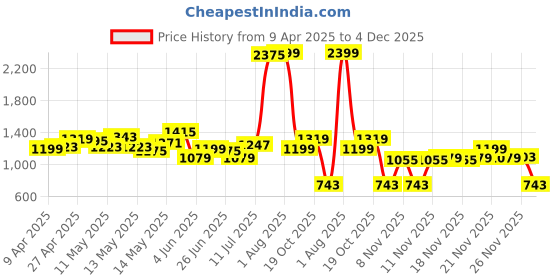 myntra.com StyleCast Men Tartan Checks Opaque Checked Casual Shirt stylecast Price History Graph from 9 Apr 2025 to 4 Dec 2025