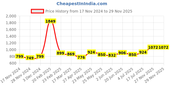myntra.com StyleCast Men Tartan Checks Opaque Checked Casual Shirt stylecast Price History Graph from 17 Nov 2024 to 27 Nov 2025