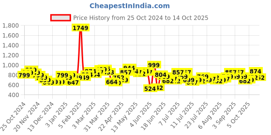 myntra.com StyleCast Men Tartan Checks Opaque Checked Casual Shirt stylecast Price History Graph from 25 Oct 2024 to 14 Oct 2025